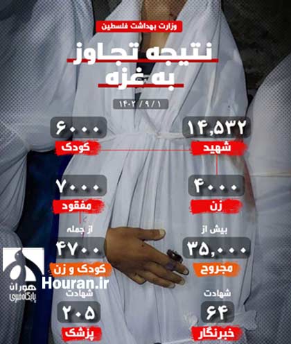 چهل و هشتمین روز از آغاز جنگ علیه غزه